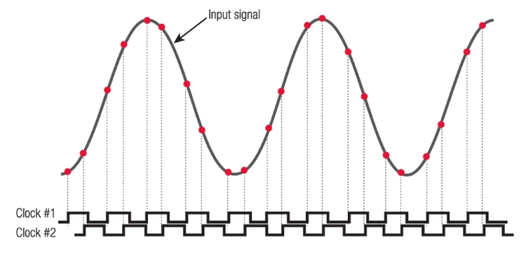Sample Rate là gì? Giải thích dễ hiểu về tần số lấy mẫu âm thanh 44.1kHz và 48kHz